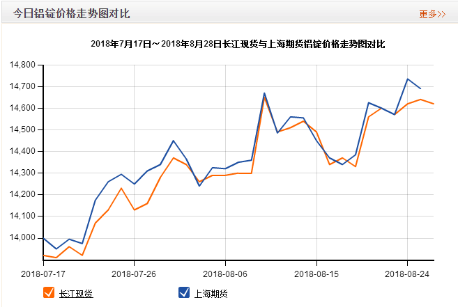 鋁錠價(jià)格走勢圖
