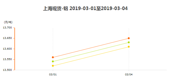 上?，F(xiàn)貨鋁3