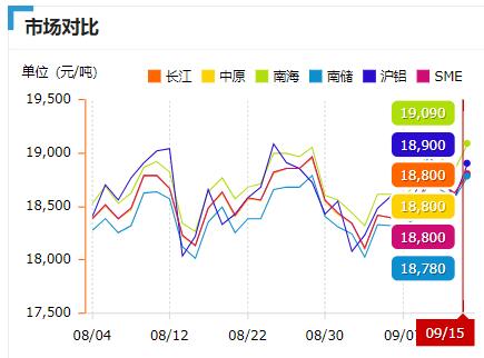 9月15鋁價(jià)市場對比