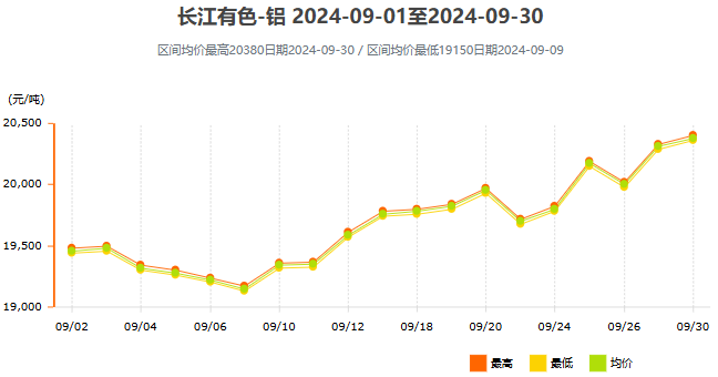 2024年9月鋁價(jià)走勢(shì)