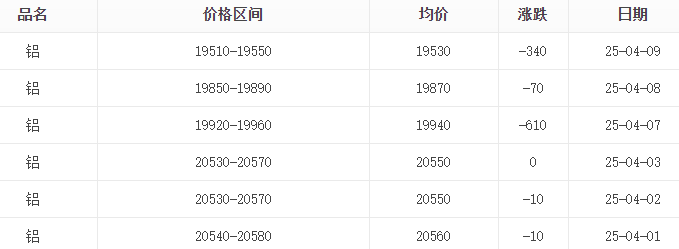 鋁價(jià)大幅度下跌，4月9日鋁價(jià)19530跌340